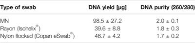 Development of a Microneedle Swab for Acquisition of Genomic DNA From Buccal Cells